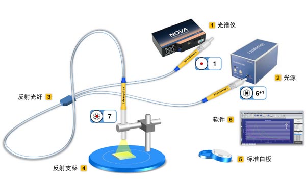 微区光谱与显微角分辨光谱联用系统