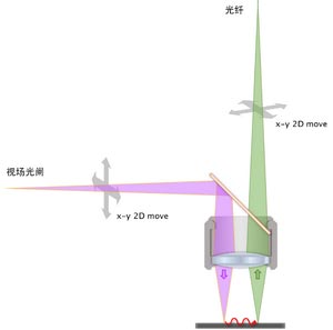 微区光谱与显微角分辨光谱联用系统