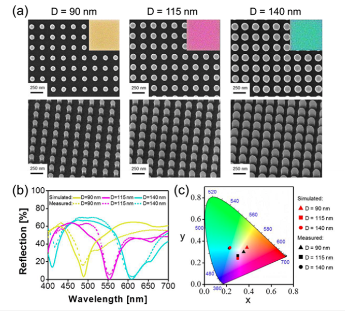 滤光片的颜色和超材料表面周期性纳米柱（nanopillar）的圆柱直径 D 有直接关系