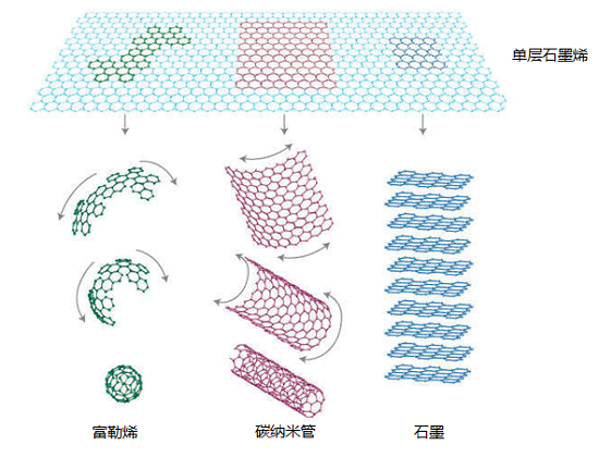 石墨烯及碳同素异构体