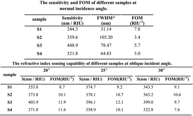 不同样品在不同入射角度下的灵敏度（Sensitivity）和品质因数（FOM）