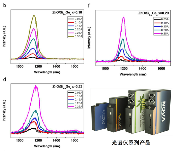 不同合金含量下的 ZnO /SiGe led 器件电致发光光谱