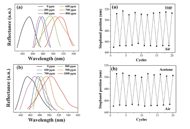 TPEP-SiO2 反结构光子晶体吸附不同浓度蒸汽的反射光谱以及吸附-解吸的重复性