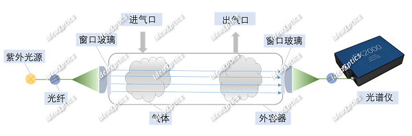 基于光纤光谱仪的烟气排放连续检测方案