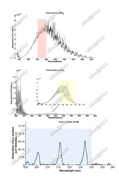 二氧化硫及氮氧化物的吸收截面