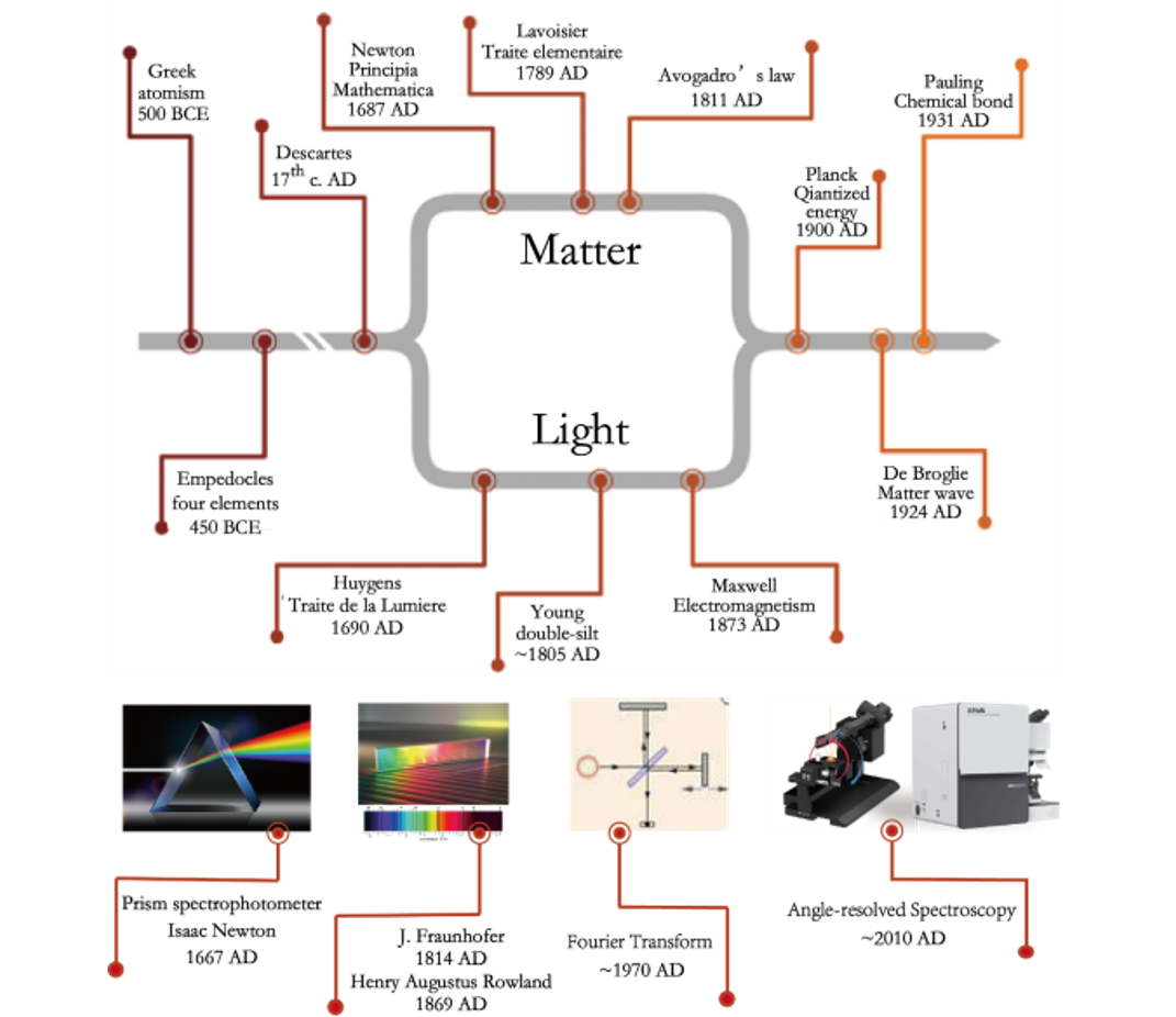 ARMS在光物质强耦合研究中的应用 复享光学【让光谱简单】