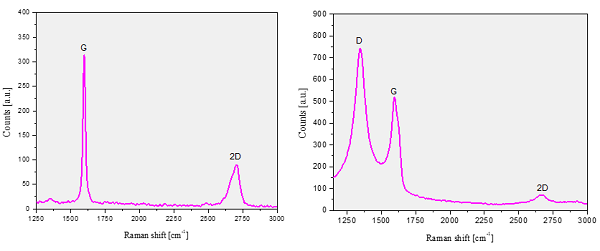 不同石墨烯样品的拉曼光谱