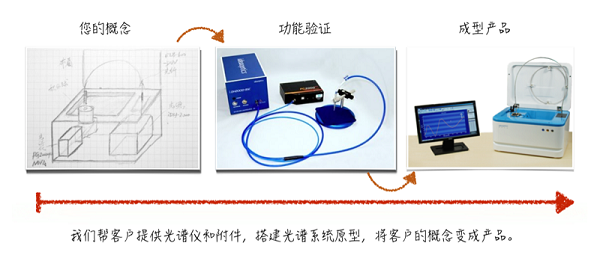 工业定制光谱仪