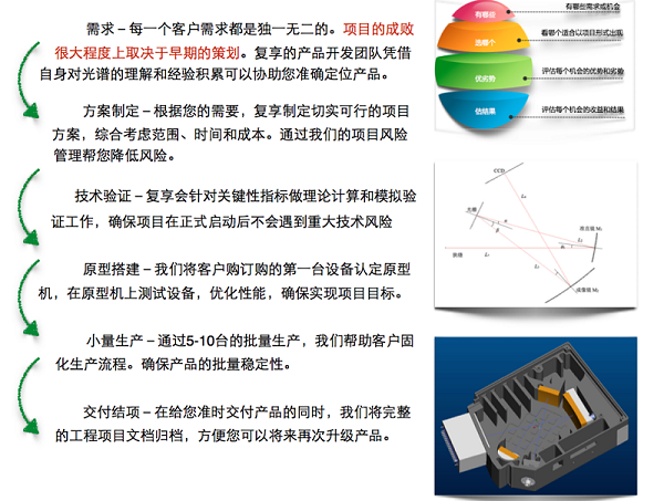 工业定制光谱仪